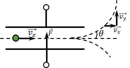  Trajectory of a particle in an electric field 